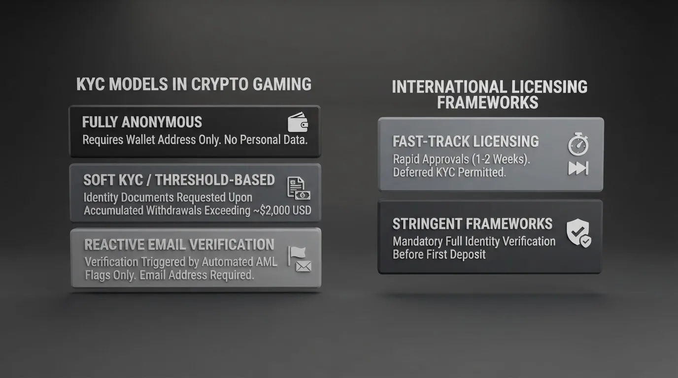 Tabla comparativa con los diez casinos sin KYC, sus licencias internacionales y umbrales de verificación